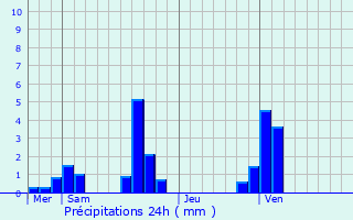 Graphique des précipitations prvues pour Alizay