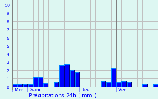 Graphique des précipitations prvues pour Les Avenires