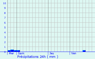 Graphique des précipitations prvues pour Cornant