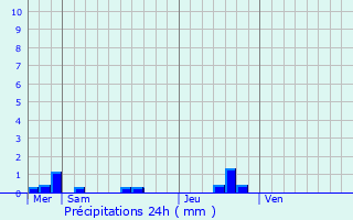 Graphique des précipitations prvues pour Lieuron