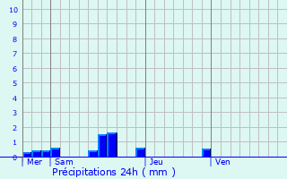 Graphique des précipitations prvues pour Le Tilleul