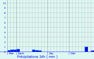 Graphique des précipitations prvues pour Frolois