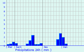 Graphique des précipitations prvues pour Tocqueville-en-Caux