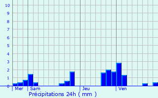 Graphique des précipitations prvues pour Cauroy-ls-Hermonville