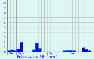 Graphique des précipitations prvues pour Vaux-sur-Seine
