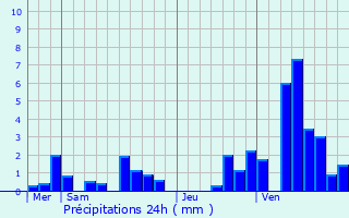 Graphique des précipitations prvues pour Nivelle