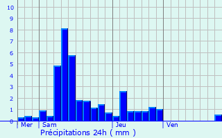 Graphique des précipitations prvues pour Fesches-le-Chtel