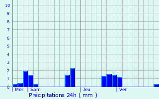 Graphique des précipitations prvues pour Arbigny