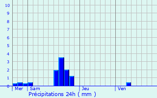 Graphique des précipitations prvues pour Montsecret