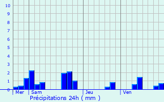 Graphique des précipitations prvues pour La Chapelle-aux-Naux