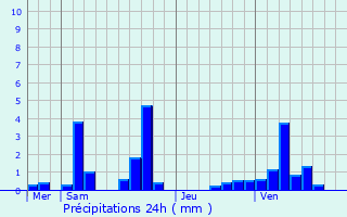 Graphique des précipitations prvues pour Arnouville-ls-Gonesse