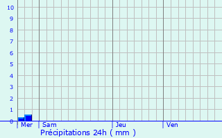 Graphique des précipitations prvues pour Achy