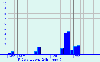 Graphique des précipitations prvues pour Mol