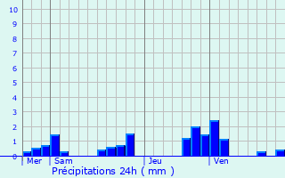 Graphique des précipitations prvues pour Bourgogne