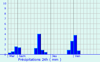 Graphique des précipitations prvues pour Clres