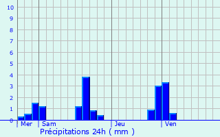 Graphique des précipitations prvues pour Sierville