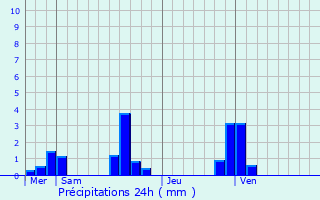 Graphique des précipitations prvues pour Butot