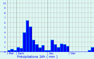 Graphique des précipitations prvues pour Largitzen