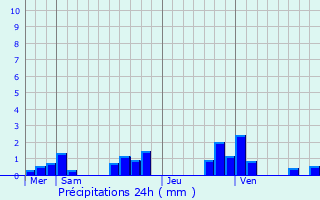 Graphique des précipitations prvues pour Lavannes