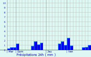 Graphique des précipitations prvues pour Beaumont-sur-Vesle