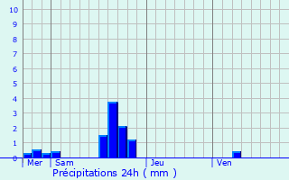 Graphique des précipitations prvues pour Saint-Cornier-des-Landes