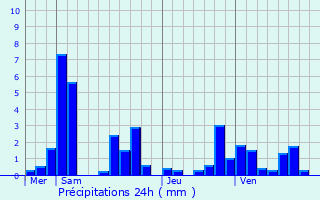 Graphique des précipitations prvues pour Deuillet