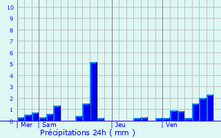 Graphique des précipitations prvues pour Avon