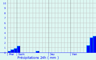 Graphique des précipitations prvues pour Waldhouse