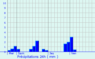 Graphique des précipitations prvues pour La Chapelle-du-Bourgay
