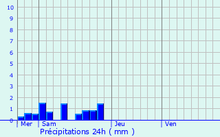 Graphique des précipitations prvues pour Saint-Dauns