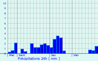 Graphique des précipitations prvues pour Reguisheim