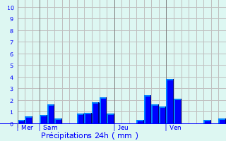 Graphique des précipitations prvues pour Cerdon