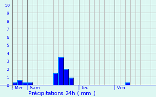 Graphique des précipitations prvues pour Ger