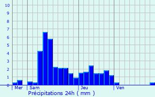 Graphique des précipitations prvues pour Villers-Chief