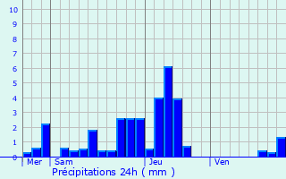 Graphique des précipitations prvues pour Ammerzwiller