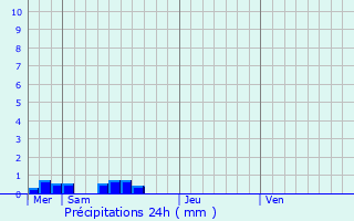 Graphique des précipitations prvues pour Colombis