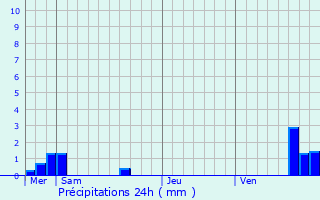 Graphique des précipitations prvues pour Tincry