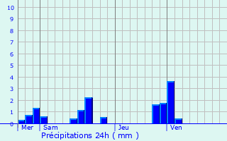 Graphique des précipitations prvues pour Saint-Vaast-d