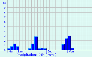 Graphique des précipitations prvues pour Heugleville-sur-Scie