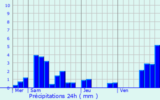 Graphique des précipitations prvues pour Schalkendorf