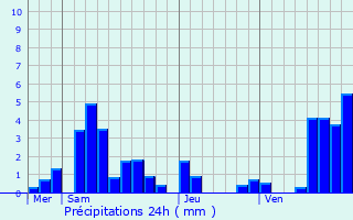 Graphique des précipitations prvues pour Goersdorf