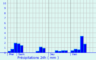 Graphique des précipitations prvues pour Joncourt