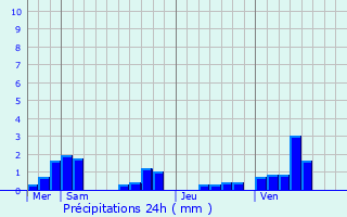 Graphique des précipitations prvues pour Vermand