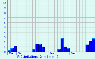 Graphique des précipitations prvues pour Macqueville