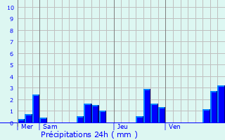 Graphique des précipitations prvues pour Seign