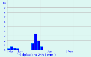 Graphique des précipitations prvues pour Le Neufbourg