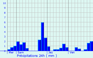 Graphique des précipitations prvues pour Bon