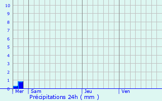 Graphique des précipitations prvues pour Villeroy