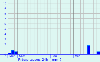 Graphique des précipitations prvues pour Blneau