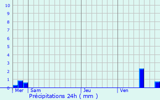 Graphique des précipitations prvues pour Saint-Aubin-Chteau-Neuf